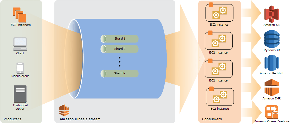 Amazon Kinesis Architecture